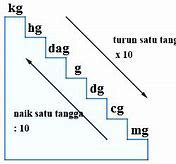 Tangga Kg Ke Gram